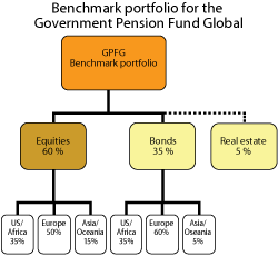 Figure 2.3 The strategic benchmark of the GPFG.