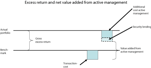 Figure 2.4 Gross excess return and net value added from active management
