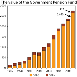 Figure 3.1 The market value of the Government Pension Fund. 1996-2009. NOK billion