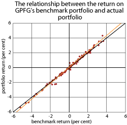 Figure 3.10 The relationship between the return on GPFG’s benchmark and actual portfolio. Monthly return data 1998-2009, measured in the currency basket of the benchmark. Per cent