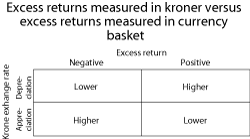 Figure 3.11 Difference between the excess return measured in Norwegian kroner and in the currency basket of the benchmark