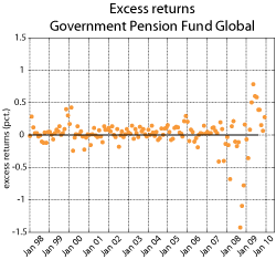 Figure 3.12 Gross excess return of the GPFG. Monthly return data 1998-2009 measured in the currency basket of the benchmark. Percentage points