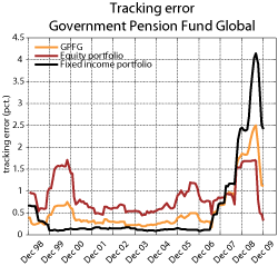 Figure 3.13 Tracking error of the GPFG. Rolling twelve-months standard deviation of gross excess returns. Monthly return data 1998-2009 measured in the currency basket of the benchmark. Per cent