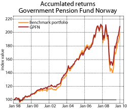 Figure 3.17 Accumulated gross nominal return of the GPFN’s actual portfolio and the benchmark measured in Norwegian kroner. 1997=100