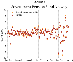 Figure 3.18 Actual return of the GPFN and its benchmark. Monthly nominal return measured in Norwegian kroner 1998-2009. Per cent