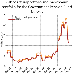 Figure 3.19 Rolling twelve-month standard deviation of the return of the GPFN’s actual portfolio and its benchmark measured nominally in Norwegian kroner 1998-2009. Per cent