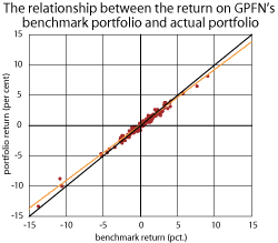 Figure 3.20 Relationship between the return on the GPFN’s actual portfolio and its benchmark. Monthly return data 1998-2009 measured in Norwegian kroner. Per cent