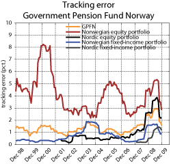 Figure 3.22 The development in the tracking error of the GPFN. Rolling twelve-month standard deviation of the excess return measured in Norwegian kroner 1998-2009. Per cent