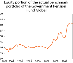 Figure 3.3 The equity portion of the actual benchmark of the GPFG in the period April 2002 to December 2009. Per cent
