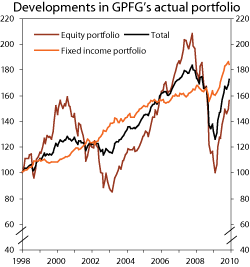 Figure 3.6 Accumulated gross nominal returns of the GPFG and the equity and fixed income portfolio, measured in the currency basket of the benchmark. 1997=100.