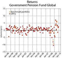 Figure 3.8 Return of the GPFG’s actual portfolio and benchmark. Nominal monthly return data 1998-2009, measured in the currency basket of the benchmark. Per cent