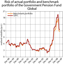 Figure 3.9 The risk associated with the GPFG’s actual portfolio and benchmark measured by rolling twelve-month standard deviations. Monthly return data 1998-2009, measured in the currency basket of the benchmark. Per cent