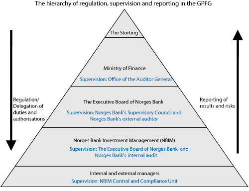 Figure 4.1 The hierarchy of regulation, supervision and reporting in the GPFG
