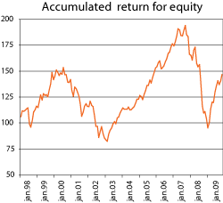 Figure 5.1 Accumulated nominal return on the benchmark for equities of the GPFG measured in the currency basket of the benchmark. December 1997 = 100