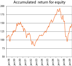 Figure 5.1 Accumulated nominal return on the benchmark for equities of the GPFG measured in the currency basket of the benchmark. December 1997 = 100
