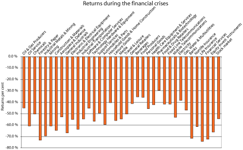 Figure 5.2 Nominal returns for the sectors in the FTSE All-World Equity Index from 31 October 2007 to 28 February 2009 measured in local currency