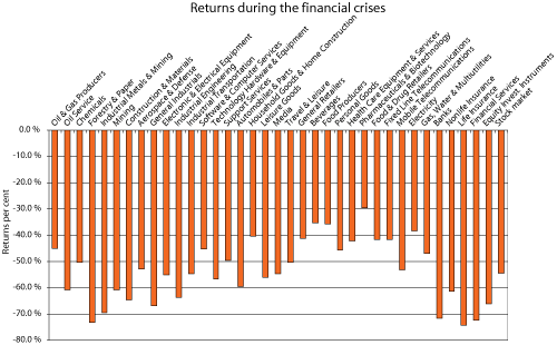 Figure 5.2 Nominal returns for the sectors in the FTSE All-World Equity Index from 31 October 2007 to 28 February 2009 measured in local currency