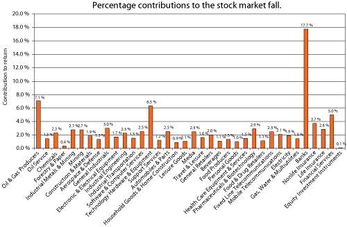 Figure 5.3 Sectors’ proportional contribution to the fall in the FTSE All-World Equity Index from 31 October 2007 to 28 February 2009. Per cent