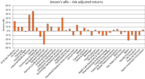 Figure 5.4 Jensen’s alpha calculated for the sectors in the FTSE All-World Equity Index