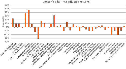 Figure 5.4 Jensen’s alpha calculated for the sectors in the FTSE All-World Equity Index