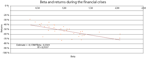 Figure 5.5 Estimated beta values for the sectors in the FTSE All-World Equity Index and nominal returns from 31 October 2007 to 28 February 2009 measured in local currency