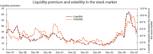 Figure 5.6 Rolling six-month standard deviation for the FTSE All-World Equity Index in local currency and yield differential of US on-the-run and off-the-run Treasury bonds