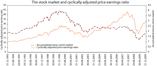 Figure 5.7 Accumulated nominal return for the FTSE All-World Equity Index measured in local currency and developments in the trend-adjusted price–earnings ratio of the US stock market