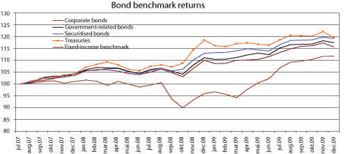 Figure 5.8 Accumulated nominal return on the benchmark index for fixed-income securities in the GPFG measured in local currency and distributed according to issuer sector