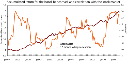 Figure 5.9 Accumulated nominal return on the fixed-income benchmark for the GPFG and 12-month rolling correlation between nominal return on the benchmark indices for fixed-income securities and equities in the GPFG measured in the currency basket of the benchma...
