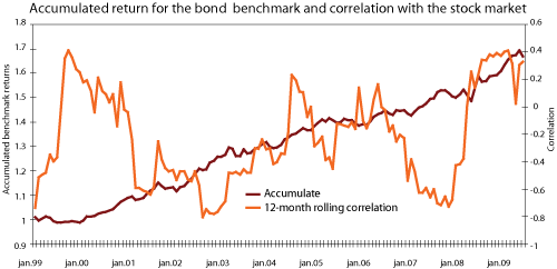 Figure 5.9 Accumulated nominal return on the fixed-income benchmark for the GPFG and 12-month rolling correlation between nominal return on the benchmark indices for fixed-income securities and equities in the GPFG measured in the currency basket of the benchma...