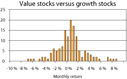 Figure 7.1 Historical monthly excess return on global value stocks, compared to growth stocks, measured in USD. December 1997 – September 2009.