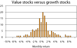 Figure 7.1 Historical monthly excess return on global value stocks, compared to growth stocks, measured in USD. December 1997 – September 2009.