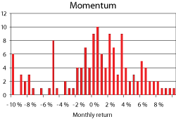 Figure 7.3 Historical monthly excess return on US shares that have had high return during the past 12 months, compared with shares with low return, measured in USD. December 1997 – September 2009.