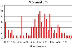 Figure 7.3 Historical monthly excess return on US shares that have had high return during the past 12 months, compared with shares with low return, measured in USD. December 1997 – September 2009.