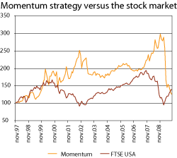 Figure 7.4 Historical (nominal) value over time of a portfolio invested according to a momentum strategy in the US stock market (buy «winner shares» and sell «loser shares»), measured in USD. The value of the US stock market is also shown (FTSE USA total return...