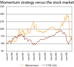 Figure 7.4 Historical (nominal) value over time of a portfolio invested according to a momentum strategy in the US stock market (buy «winner shares» and sell «loser shares»), measured in USD. The value of the US stock market is also shown (FTSE USA total return...