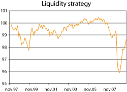 Figure 7.5 Historical (nominal) value over time of a portfolio invested according to a liquidity strategy in the US government bond market (buy «off-the-run» and sell «on-the-run»), measured in USD. December 1997 – September 2009. The value has been set at 100 ...