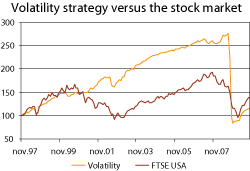Figure 7.6 Historical (nominal) value over time of a volatility strategy in the US stock market («swap» between expected and realized volatility), measured in USD. December 1997 – September 2009. The value has been set at 100 in November 1997.