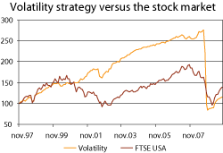 Figure 7.6 Historical (nominal) value over time of a volatility strategy in the US stock market («swap» between expected and realized volatility), measured in USD. December 1997 – September 2009. The value has been set at 100 in November 1997.