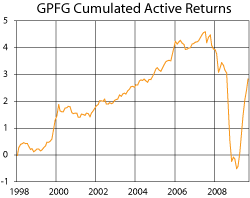 Figure 3.1 Cumulated Active Returns on the Overall Fund