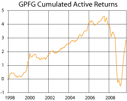 Figure 3.1 Cumulated Active Returns on the Overall Fund