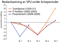 Figur 1.1 Simulert brutto realavkastning (geometrisk) av SPUs referanseindeks under utvalgte kriseperioder.1
  Prosent