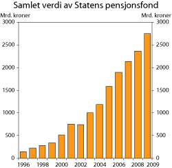 Figur 1.2 Markedsverdien til Statens pensjonsfond. 1996-2009. Mrd. kroner