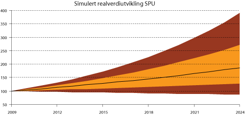 Figur 2.1 Simulert realverdiutvikling av SPUs strategiske referanseindeks 15 år fram i tid (60 pst. aksjer og 40 pst. obligasjoner). Forventningsbanen er markert med heltrukket svart kurve. De oransje og brune viftene viser henholdsvis 68 pst. og 95 pst. konfi...