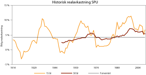 Figur 2.2 Historisk realavkastning på en portefølje om lag lik SPUs strategiske referanseindeks, over rullerende 15- og 50-årsperioder (geometrisk gjennomsnitt). Departementets langsiktige forventning er markert med en rett linje. Realverdier er målt i referan...
