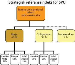 Figur 2.3 Strategisk referanseindeks for SPU