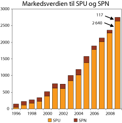 Figur 3.1 Markedsverdien til SPU og SPN 
 1996-2009. Mrd. kroner