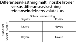 Figur 3.11 Forskjellen mellom differanseavkastningen målt i norske kroner og i referanseindeksens valutakurv