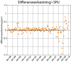 Figur 3.12 Brutto differanseavkastning i SPU. Månedlige avkastningstall 1998-2009, målt i referanseindeksens valutakurv. Prosentpoeng