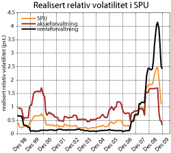 Figur 3.13 Realisert relativ volatilitet i SPU. Rullerende tolvmåneders standardavvik til brutto differanseavkastning. Månedlige avkastningstall 1998–2008, målt i referanseindeksens valutakurv. Prosent